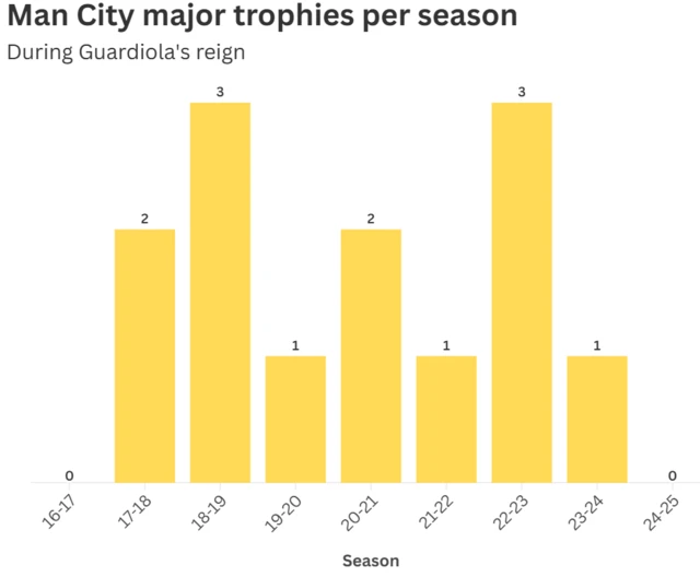 Man City cups per season