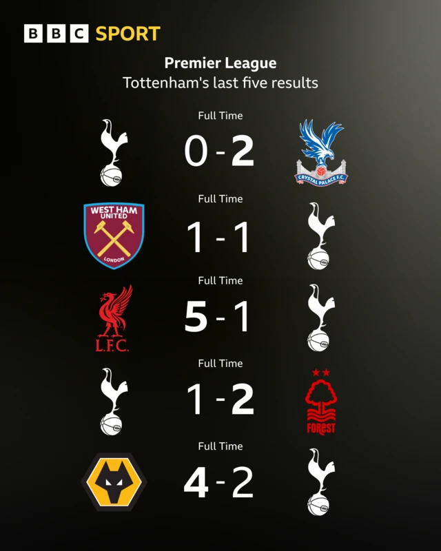 Tottenham's last five Premier League results graphic