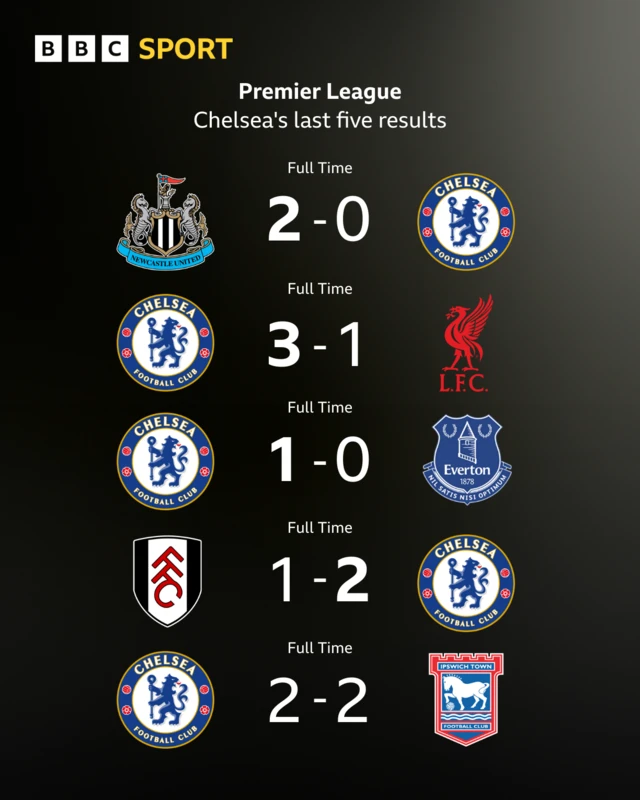 Graphic showing Chelsea's last five Premier League results