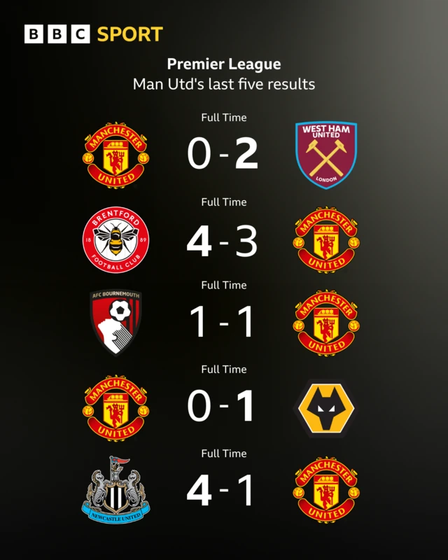 Manchester United last five results in the Premier League graphic