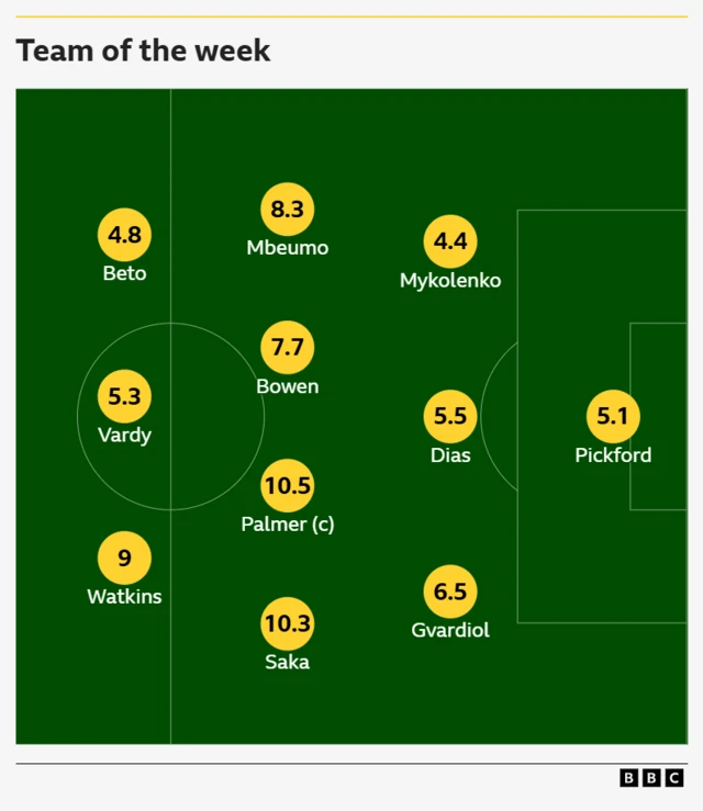 BBC Sport team of the week