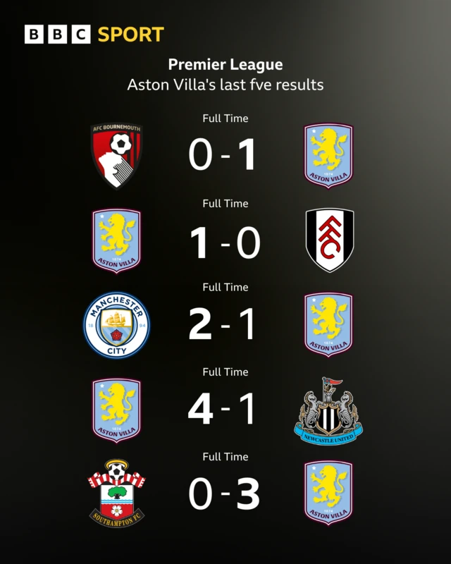 Aston Villa's last five Premier League results graphic