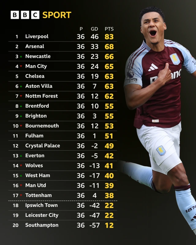 Premier League table - Ollie Watkins pictured