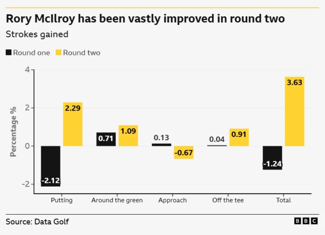 Metric	Round one	Round two Putting	-2.12	2.29 Around the green	0.71	1.09 Approach	0.13	-0.67 Off the tee	0.04	0.91 Total	-1.24	3.63
