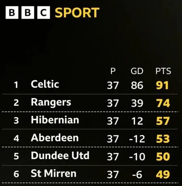 Top six table