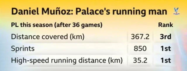 Daniel Munoz stats