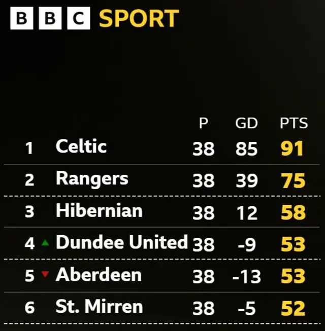 Premiership table