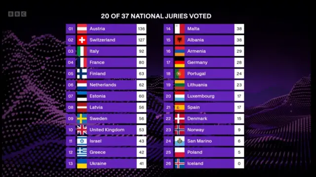 2025 Eurovision Song Contest scoreboard so far
