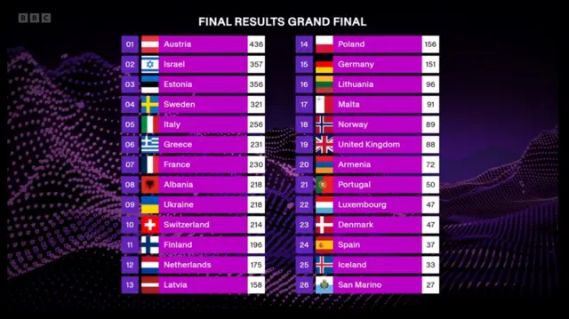Eurovision 2025 Song Contest final leaderboard