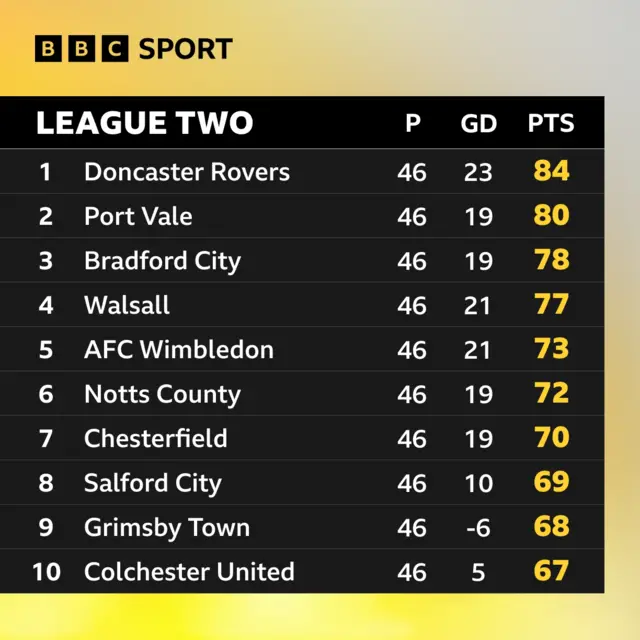 League Two top