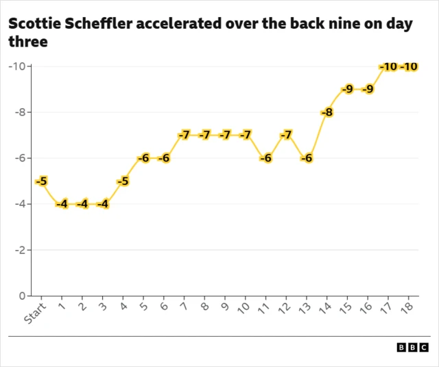 Scottie Scheffler line graph showing how his round unfolded
