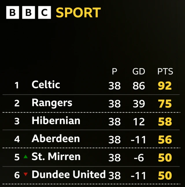 Premiership table