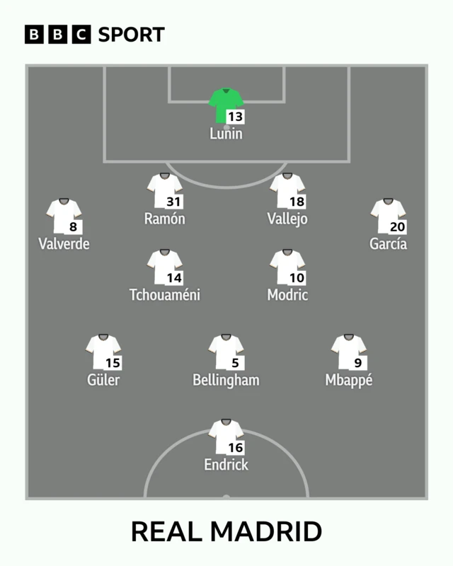 Real Madrid XI v Sevilla: Lunin, Valverde, Jacobo, Vallejo, Garcia, Guler, Modric, Tchouameni, Bellingham, Endrick, Mbappe.