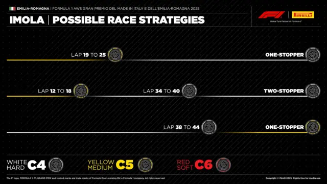 Imola strategy