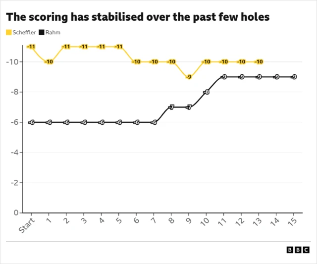 Line graph showing Scottie Scheffler and Jon Rahm's progress this round
