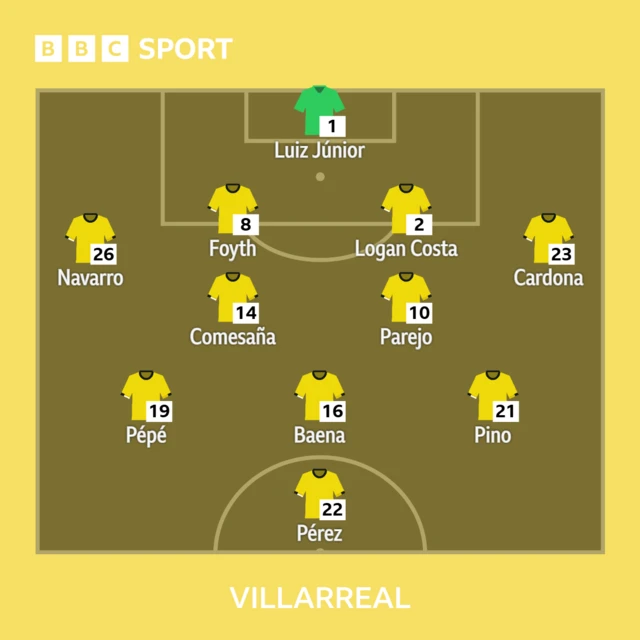Villarreal XI v Barcelona:  Luiz Junior, Navarro, Foyth, Costa, Cardona, Comesana, Parejo, Pepe, Baena, Yeremy, Ayoze