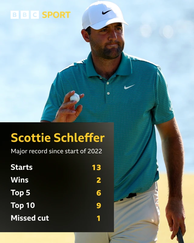 Scottie Scheffler major record since 2022