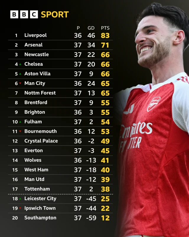 Premier League table