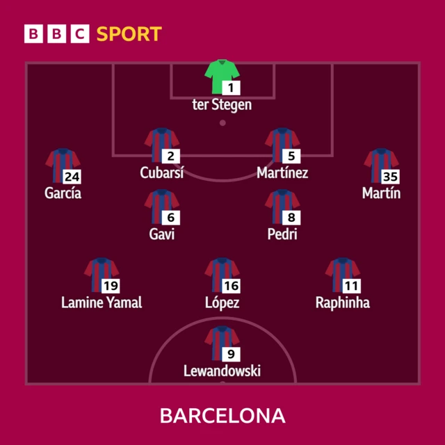 Barcelona XI v Villarreal: Ter Stegen (c), Martin, Martinez, Cubarsi, Garcia, Pedri, Gavi, Raphinha, Fermín, Yamal, Lewandowski.