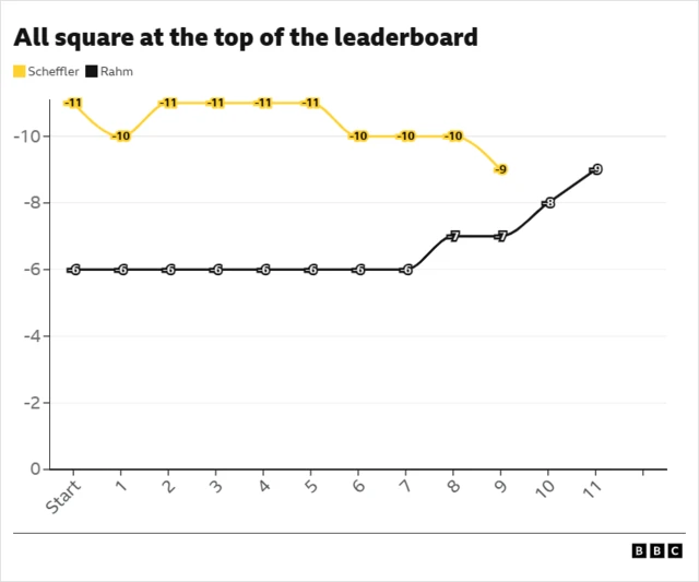 Line graph showing how Jon Rahm has closed in on Scottie Scheffler