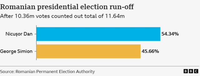 A graphic showing Dan ahead in the presidential election