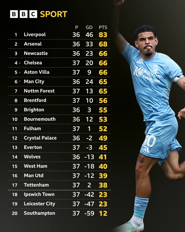Premier League table - Morgan Gibbs-White pictured