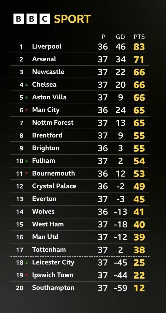Premier League table as it stands