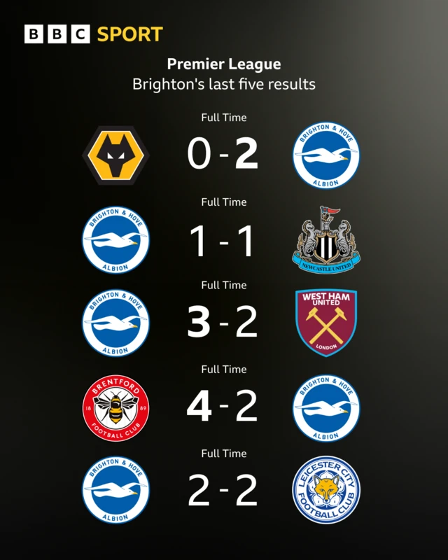 Graphic showing Brighton's last five Premier League results