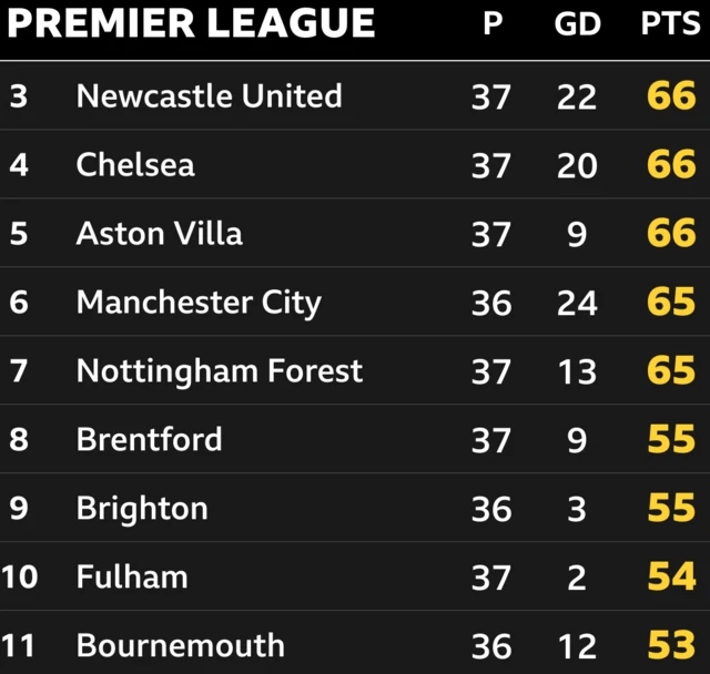 Premier League table from third to 11th