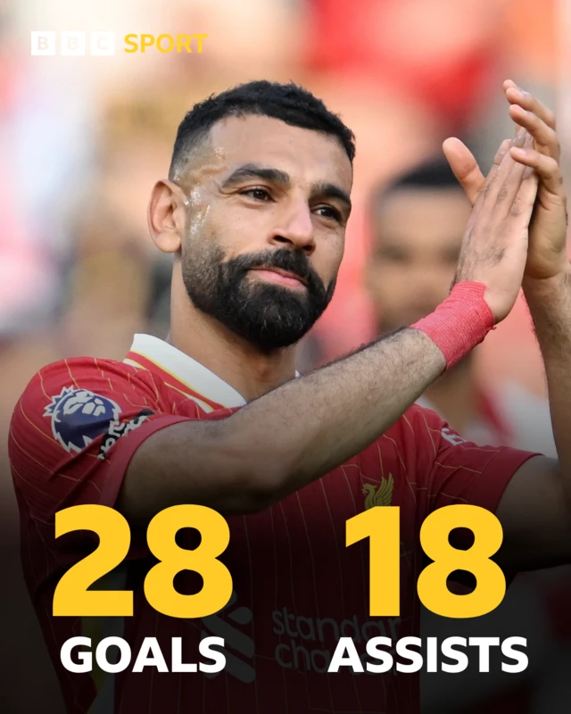 Mohamed Salah applauding with 28 goals and 18 assists graphic