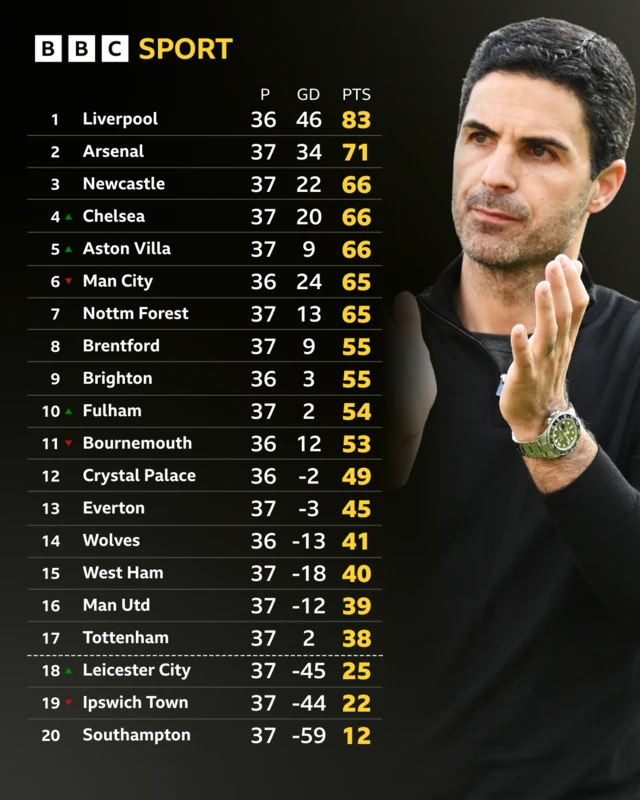 Premier League table