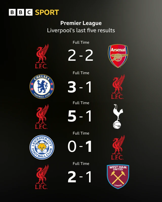 Graphic showing Liverpool's last five results