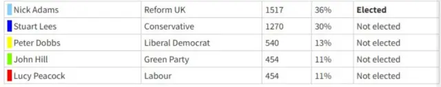 Results
