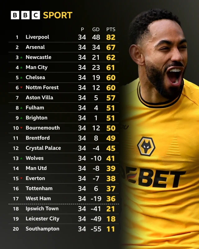 Premier League table