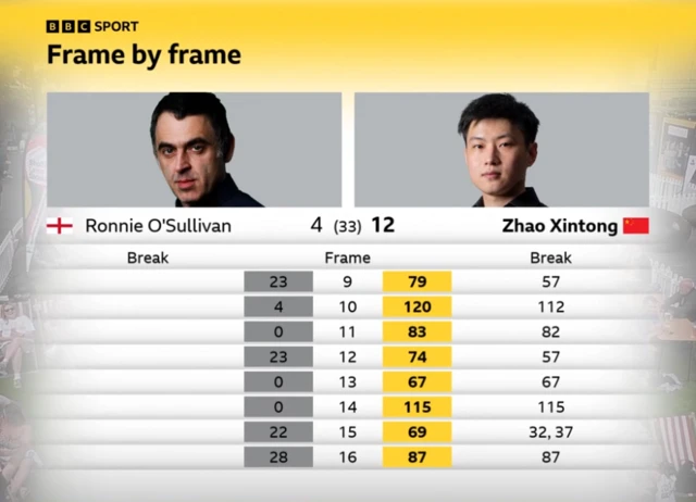 Ronnie O'Sullivan and Zhao Xintong frame-by-frame morning session