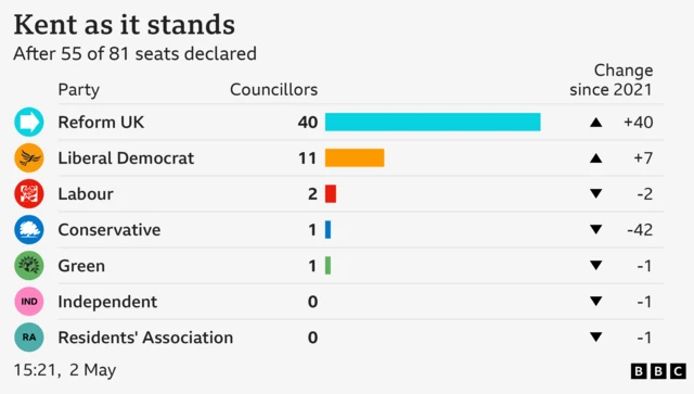 Bar chart showing result of council election in Kent as it stands. Reform UK Councillors 40 Change since 2021 +40, Liberal Democrat Councillors 11 Change since 2021 +7, Labour Councillors 2 Change since 2021 -2, Conservative Councillors 1 Change since 2021 -42, Green Councillors 1 Change since 2021 -1, Independent Councillors 0 Change since 2021 -1, Residents' Association Councillors 0 Change since 2021 -1. After 55 of 81 seats declared.