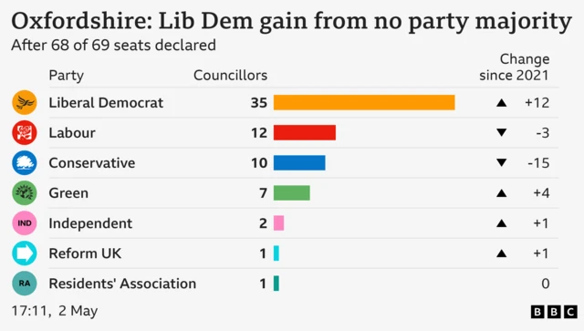 Bar chart showing result of council election in Oxfordshire as it stands. Liberal Democrat Councillors 33 Change since 2021 +12, Labour Councillors 12 Change since 2021 -3, Conservative Councillors 10 Change since 2021 -15, Green Councillors 7 Change since 2021 +4, Independent Councillors 2 Change since 2021 +1, Reform UK Councillors 1 Change since 2021 +1, Residents' Association Councillors 1 Change since 2021 0. After 66 of 69 seats declared.