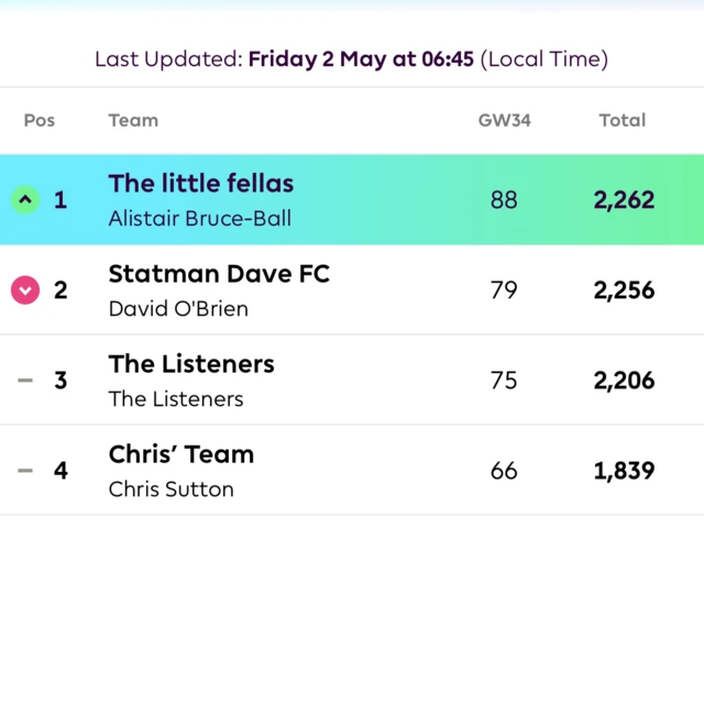 FPL table