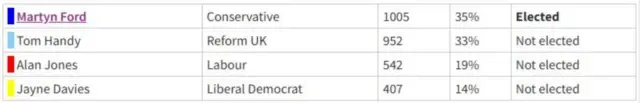 Results