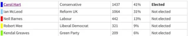 Results totals