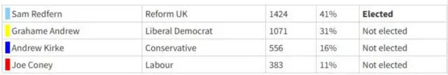 Election result