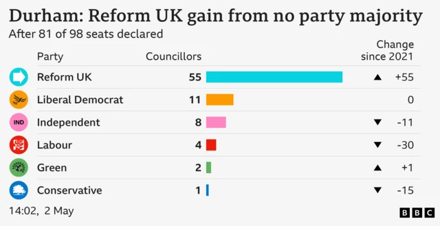 Bar chart showing result of council election in Durham: Reform UK gain from no party majority. Reform UK Councillors 55 Change since 2021 +55, Liberal Democrat Councillors 11 Change since 2021 0, Independent Councillors 8 Change since 2021 -11, Labour Councillors 4 Change since 2021 -30, Green Councillors 2 Change since 2021 +1, Conservative Councillors 1 Change since 2021 -15. After 81 of 98 seats declared.