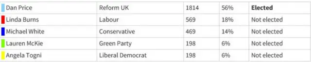 Results