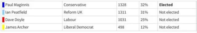 Results