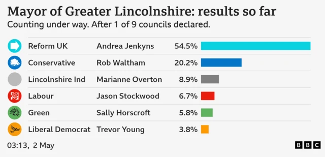 Bar chart showing Mayor of Greater Lincolnshire: results so far. Counting under way. After 1 of 9 councils declared.: Andrea Jenkyns Reform UK 54.5 percent, Rob Waltham Conservative 20.2 percent, Marianne Overton Lincolnshire Ind 8.9 percent, Jason Stockwood Labour 6.7 percent, Sally Horscroft Green 5.8 percent, Trevor Young Liberal Democrat 3.8 percent.
