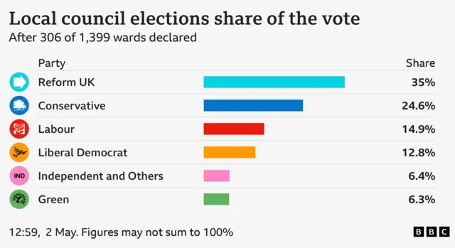 Parties vote share as of 12:58, 2 May : Reform UK 35%; Conservative 24.7%; Labour 14.9%; Liberal Democrat 12.9%; Independent and Others 6.3%; Green 6.2% .