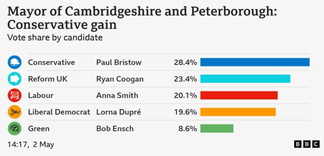 Bar chart showing Mayor of Cambridgeshire and Peterborough: Conservative gain. Vote share by candidate: Paul Bristow Conservative 28.4 percent, Ryan Coogan Reform UK 23.4 percent, Anna Smith Labour 20.1 percent, Lorna Dupré Liberal Democrat 19.6 percent, Bob Ensch Green 8.6 percent.