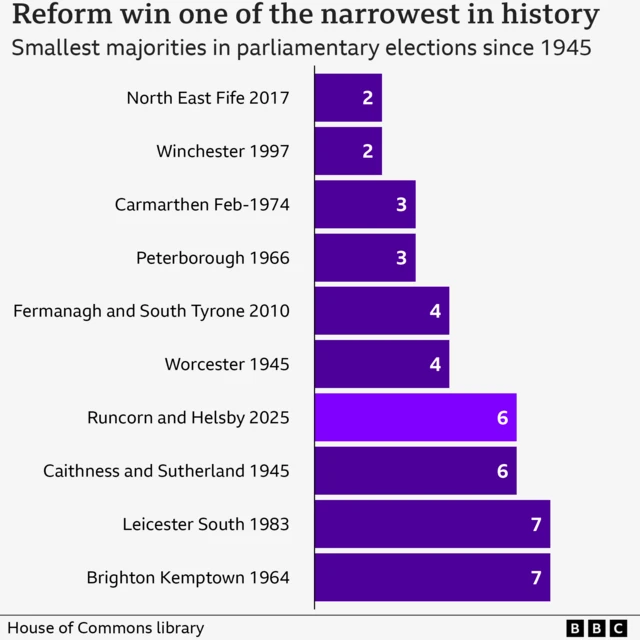 A chart breaks down the number of closely contested races in UK by-election history