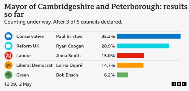 Bar chart showing Mayor of Cambridgeshire and Peterborough: results so far. Counting under way. After 3 of 6 councils declared.: Paul Bristow Conservative 35.3 percent, Ryan Coogan Reform UK 28.9 percent, Anna Smith Labour 15 percent, Lorna Dupré Liberal Democrat 14.7 percent, Bob Ensch Green 6.2 percent.