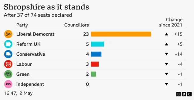 Bar chart showing result of council election in Shropshire as it stands. Liberal Democrat Councillors 23 Change since 2021 +15, Reform UK Councillors 5 Change since 2021 +5, Conservative Councillors 4 Change since 2021 -14, Labour Councillors 3 Change since 2021 -4, Green Councillors 2 Change since 2021 -1, Independent Councillors 0 Change since 2021 -1. After 37 of 74 seats declared.